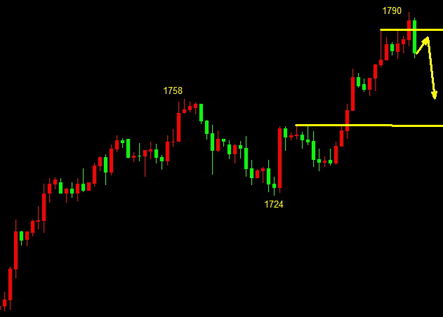 萧亦坤：4.20黄金多空厮杀难舍难分，黄金走势分析及操作策略 - 第1张  | 比特币-比特币价格-比特币行情交易交流平台