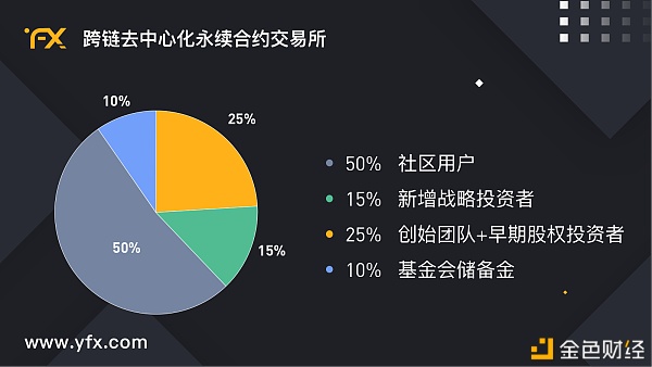 跨链Layer2打破DeFi衍生品桎梏 YFX.COM如何用永续合约获得投资者青睐？ - 第5张  | 比特币-比特币价格-比特币行情交易交流平台