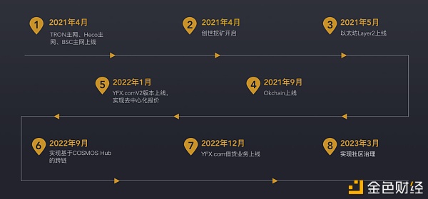 跨链Layer2打破DeFi衍生品桎梏 YFX.COM如何用永续合约获得投资者青睐？ - 第6张  | 比特币-比特币价格-比特币行情交易交流平台
