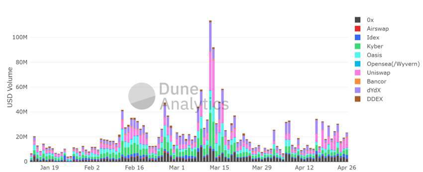 流动性协议链为何值得关注？通读跨链uniswap的投资逻辑 - 第2张  | 比特币-比特币价格-比特币行情交易交流平台