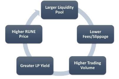流动性协议链为何值得关注？通读跨链uniswap的投资逻辑 - 第4张  | 比特币-比特币价格-比特币行情交易交流平台