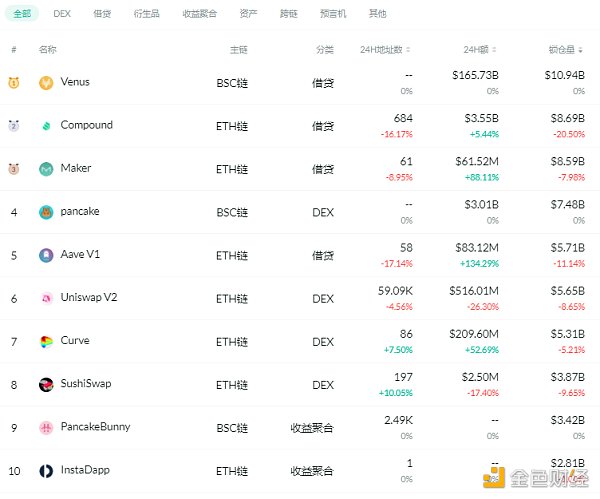 金色DeFi日报 | YFI 创始人：有四个新产品待发布 但担心在推出后被分叉 - 第1张  | 比特币-比特币价格-比特币行情交易交流平台