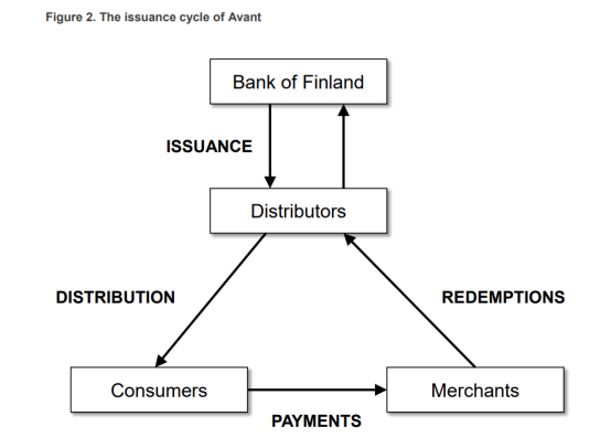 芬兰银行：从世界上第一个CBDC获得的经验 - 第2张  | 比特币-比特币价格-比特币行情交易交流平台