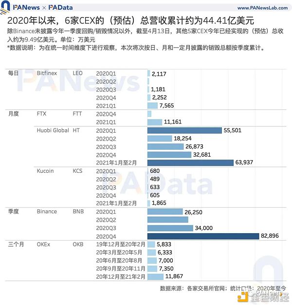 Coinbase估值高于其他交易所？11种平台币的估值及影响因素 - 第6张  | 比特币-比特币价格-比特币行情交易交流平台