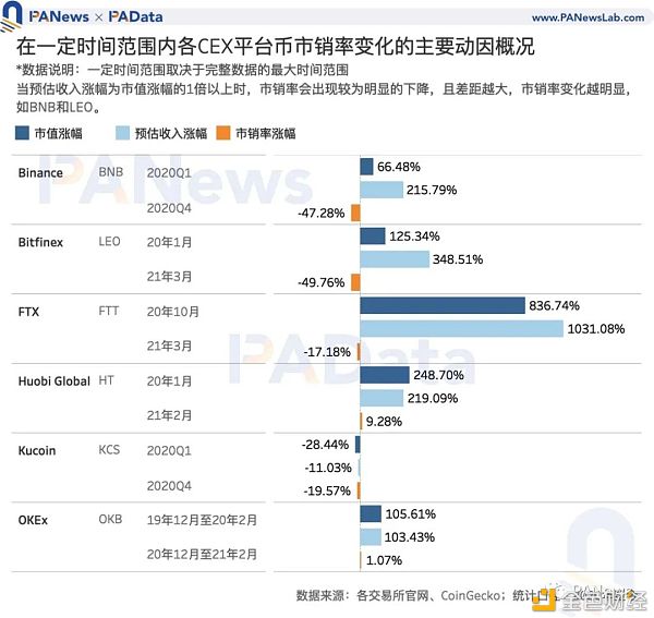 Coinbase估值高于其他交易所？11种平台币的估值及影响因素 - 第8张  | 比特币-比特币价格-比特币行情交易交流平台