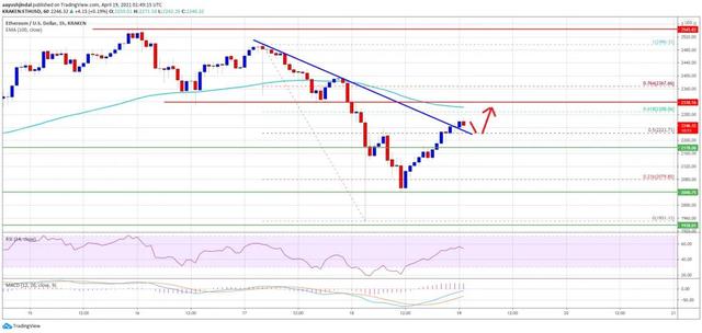 虚拟货币行情分析4/19:BTC、ETH、EOS - 第3张  | 比特币-比特币价格-比特币行情交易交流平台