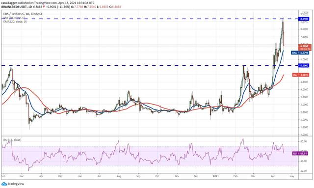 虚拟货币行情分析4/19:BTC、ETH、EOS - 第4张  | 比特币-比特币价格-比特币行情交易交流平台