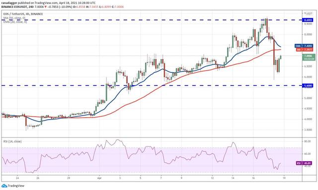 虚拟货币行情分析4/19:BTC、ETH、EOS - 第5张  | 比特币-比特币价格-比特币行情交易交流平台