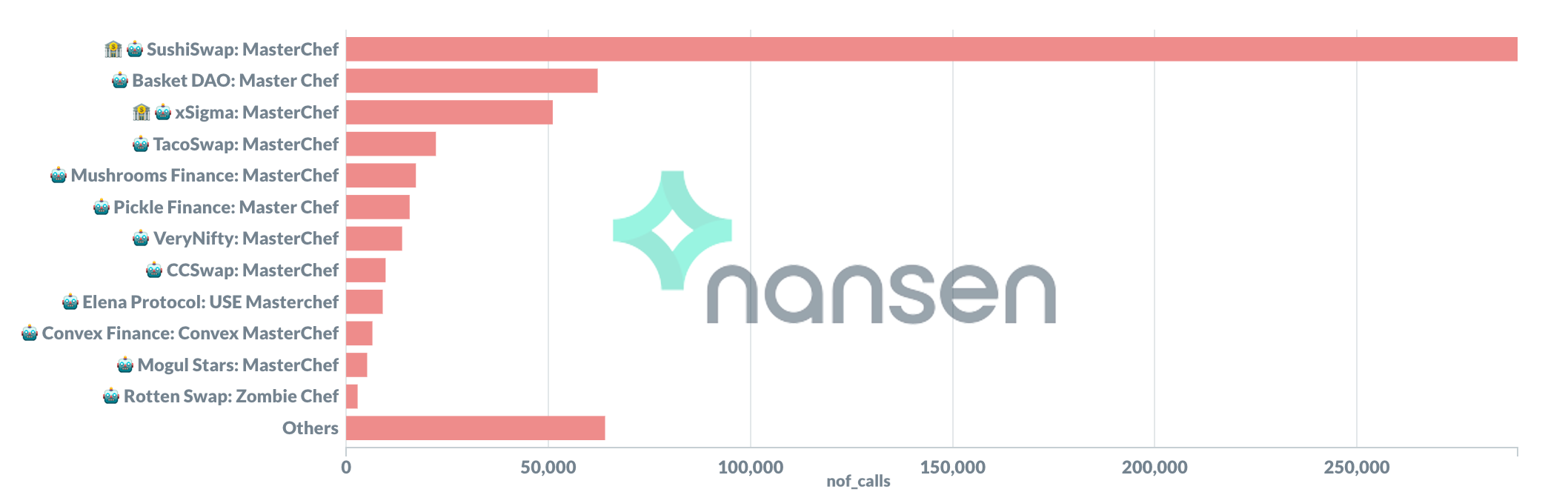 Nansen分析：以吸血鬼攻击开启的挖矿农场 资金粘性较差 - 第1张  | 比特币-比特币价格-比特币行情交易交流平台