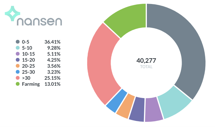Nansen分析：以吸血鬼攻击开启的挖矿农场 资金粘性较差 - 第2张  | 比特币-比特币价格-比特币行情交易交流平台