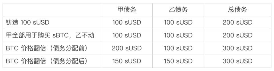 从AMM流动性池设计的分析来看，synthetix为什么选择债务池机制？ - 第2张  | 比特币-比特币价格-比特币行情交易交流平台