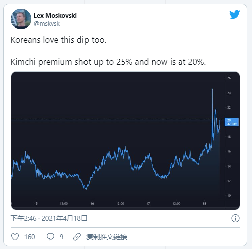 随着泡菜溢价的重现，韩国的比特币售价飙升至65882美元 - 第1张  | 比特币-比特币价格-比特币行情交易交流平台