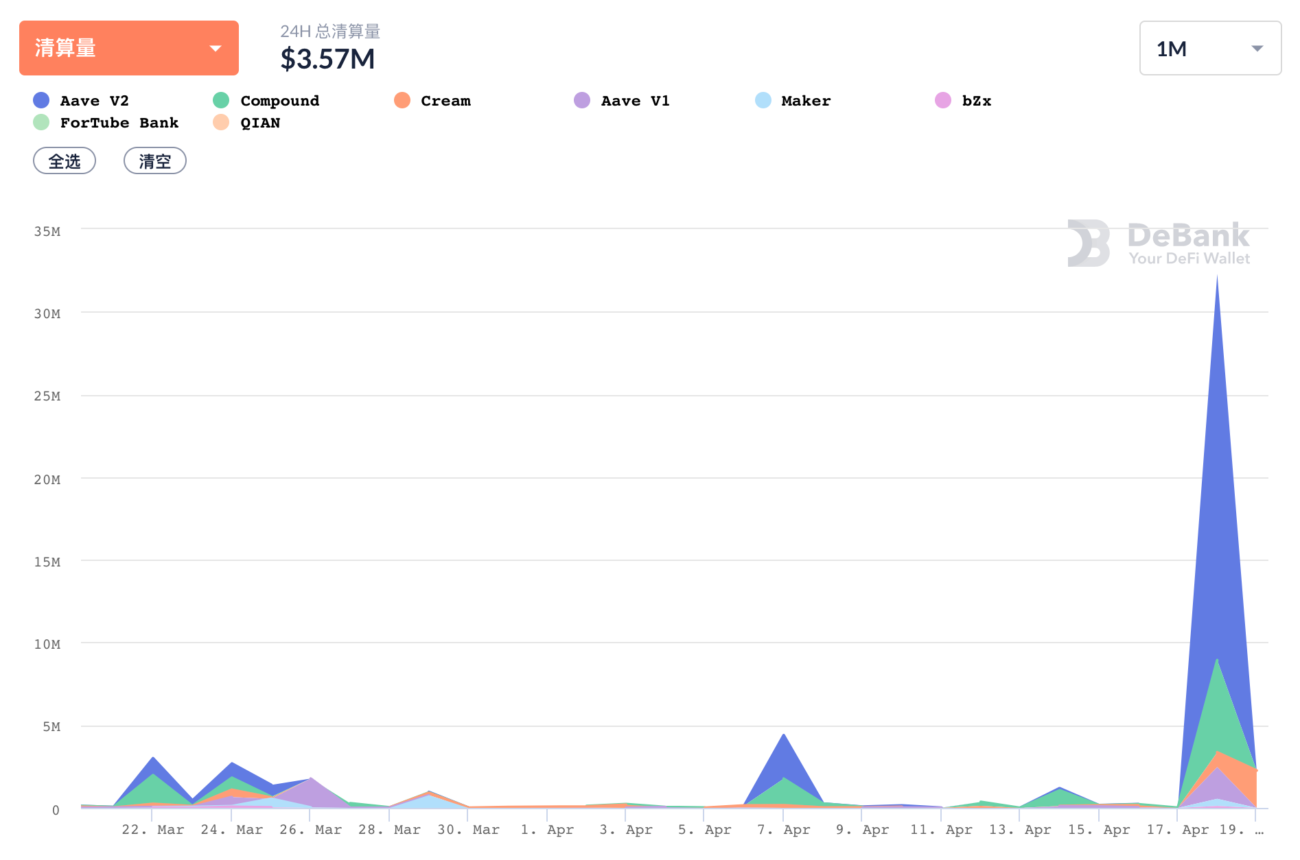 数据：ETH大幅回调致DeFi借贷平台清算总量达3230万美元 创近一个月新高 - 第1张  | 比特币-比特币价格-比特币行情交易交流平台