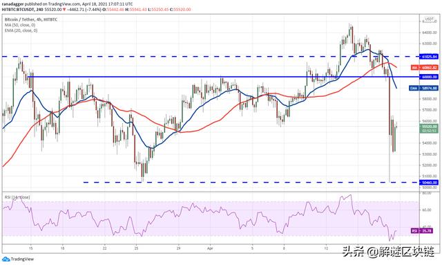 本周值得关注的5种加密货币：BTC，VET，SOL，EOS，FTT - 第2张  | 比特币-比特币价格-比特币行情交易交流平台