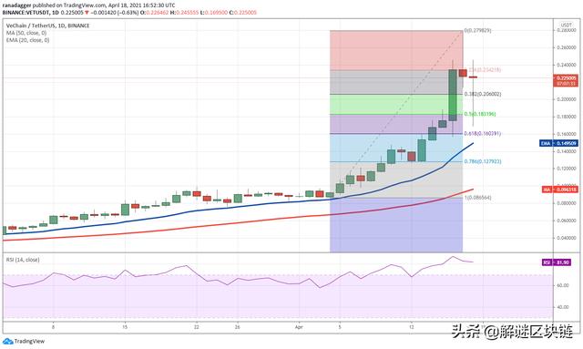 本周值得关注的5种加密货币：BTC，VET，SOL，EOS，FTT - 第3张  | 比特币-比特币价格-比特币行情交易交流平台
