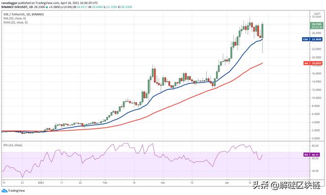 本周值得关注的5种加密货币：BTC，VET，SOL，EOS，FTT - 第5张  | 比特币-比特币价格-比特币行情交易交流平台