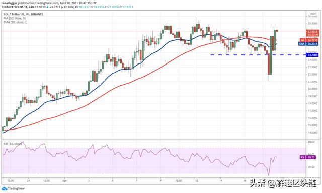 本周值得关注的5种加密货币：BTC，VET，SOL，EOS，FTT - 第6张  | 比特币-比特币价格-比特币行情交易交流平台