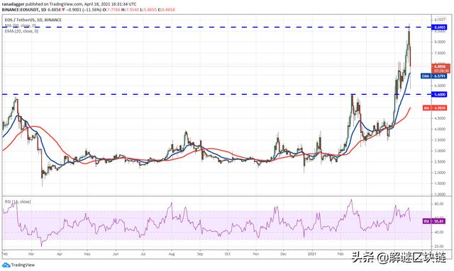 本周值得关注的5种加密货币：BTC，VET，SOL，EOS，FTT - 第7张  | 比特币-比特币价格-比特币行情交易交流平台