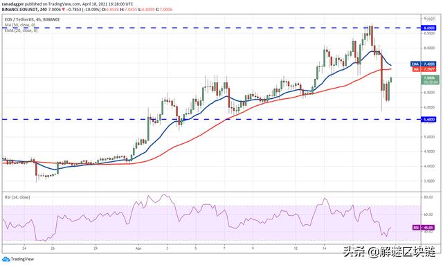 本周值得关注的5种加密货币：BTC，VET，SOL，EOS，FTT - 第8张  | 比特币-比特币价格-比特币行情交易交流平台