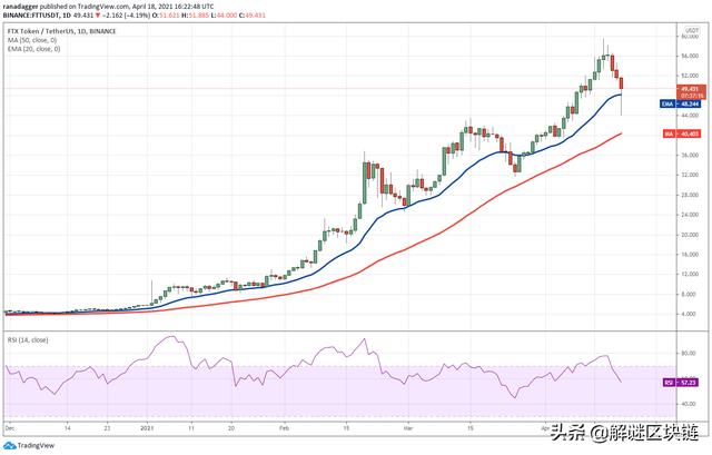 本周值得关注的5种加密货币：BTC，VET，SOL，EOS，FTT - 第9张  | 比特币-比特币价格-比特币行情交易交流平台
