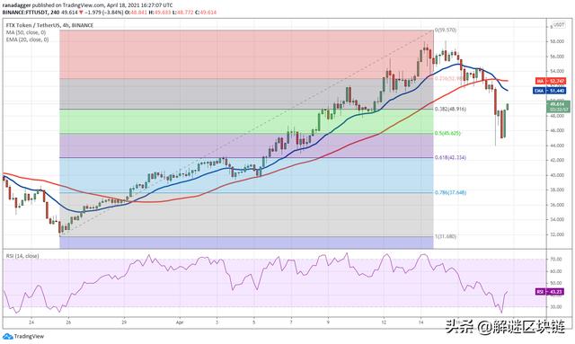 本周值得关注的5种加密货币：BTC，VET，SOL，EOS，FTT - 第10张  | 比特币-比特币价格-比特币行情交易交流平台