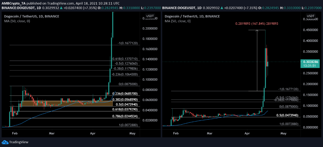 为什么说4月20日对于狗狗币来说是重要的一天？ - 第3张  | 比特币-比特币价格-比特币行情交易交流平台