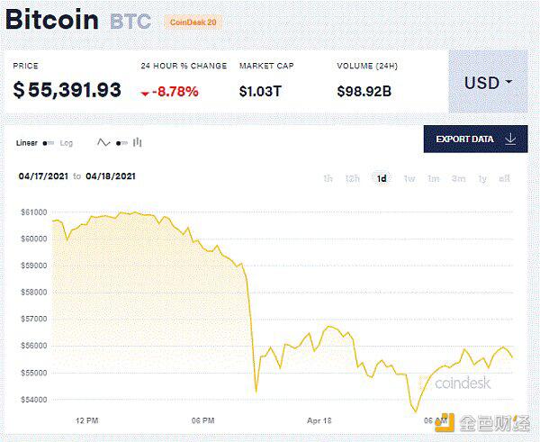 比特币一夜蒸发15%coonbase CEO卖出3亿股 - 第1张  | 比特币-比特币价格-比特币行情交易交流平台