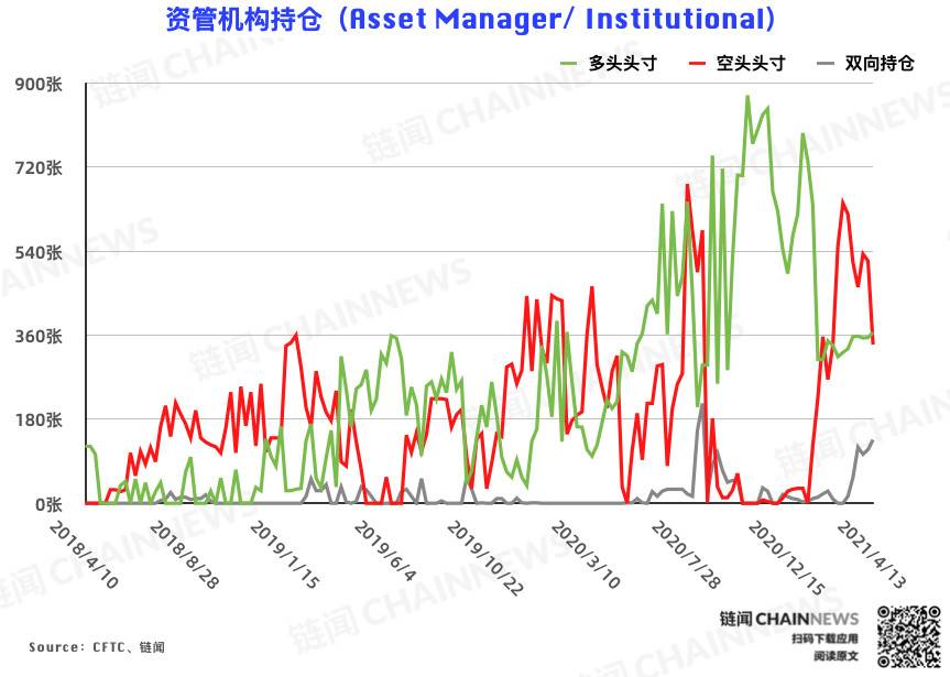 机构倒闭，大客户成为本轮回调唯一准确的“预测”账户| CFTC cot比特币周报仓位 - 第4张  | 比特币-比特币价格-比特币行情交易交流平台