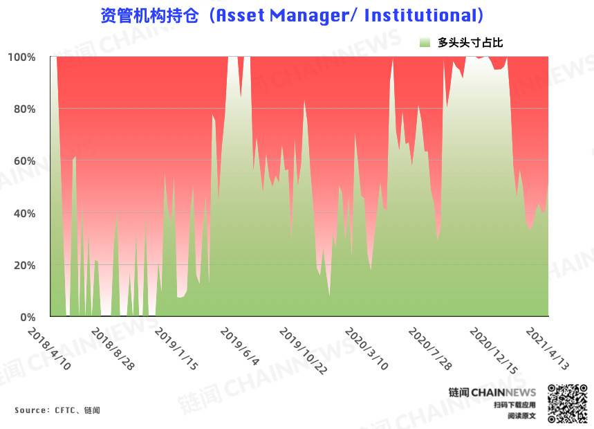 机构倒闭，大客户成为本轮回调唯一准确的“预测”账户| CFTC cot比特币周报仓位 - 第5张  | 比特币-比特币价格-比特币行情交易交流平台