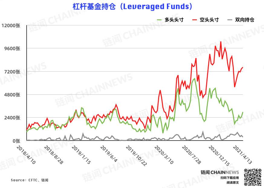机构倒闭，大客户成为本轮回调唯一准确的“预测”账户| CFTC cot比特币周报仓位 - 第6张  | 比特币-比特币价格-比特币行情交易交流平台