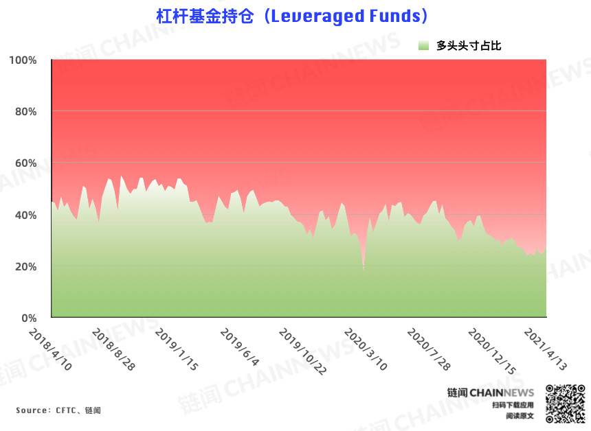 机构倒闭，大客户成为本轮回调唯一准确的“预测”账户| CFTC cot比特币周报仓位 - 第7张  | 比特币-比特币价格-比特币行情交易交流平台