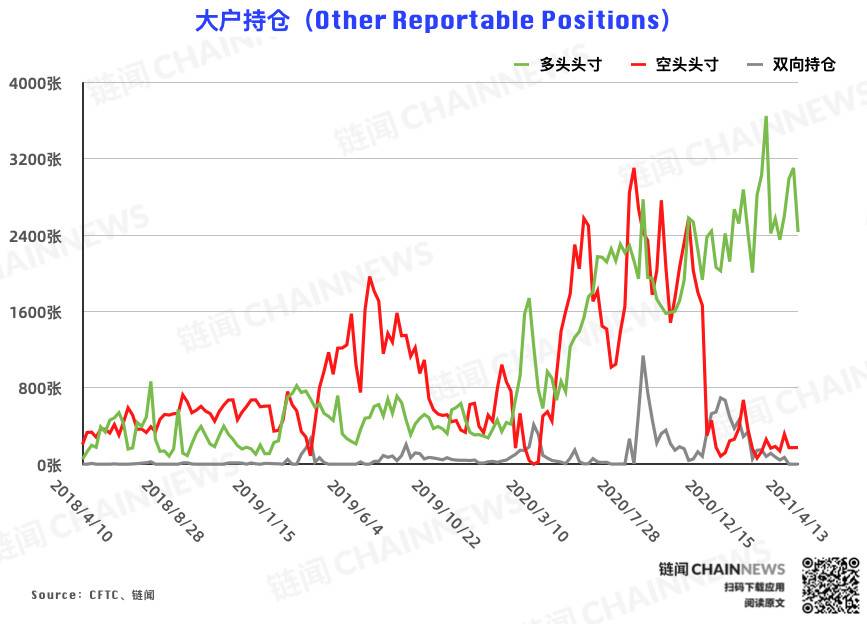 机构倒闭，大客户成为本轮回调唯一准确的“预测”账户| CFTC cot比特币周报仓位 - 第8张  | 比特币-比特币价格-比特币行情交易交流平台