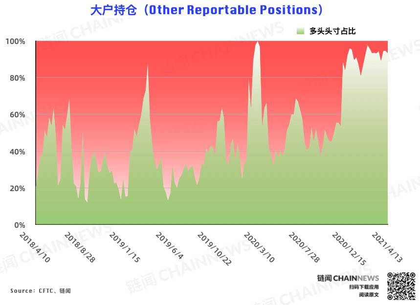 机构倒闭，大客户成为本轮回调唯一准确的“预测”账户| CFTC cot比特币周报仓位 - 第9张  | 比特币-比特币价格-比特币行情交易交流平台