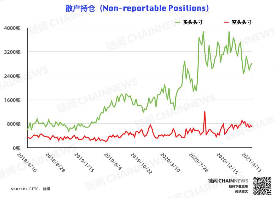 机构倒闭，大客户成为本轮回调唯一准确的“预测”账户| CFTC cot比特币周报仓位 - 第10张  | 比特币-比特币价格-比特币行情交易交流平台