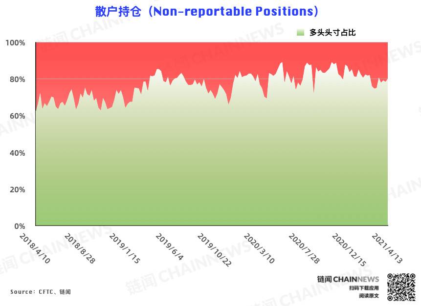 机构倒闭，大客户成为本轮回调唯一准确的“预测”账户| CFTC cot比特币周报仓位 - 第11张  | 比特币-比特币价格-比特币行情交易交流平台