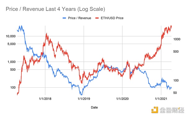 BitMEX创始人：如何给以太坊的未来估值？ - 第9张  | 比特币-比特币价格-比特币行情交易交流平台