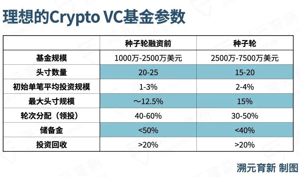 溯元周刊丨Crypto VC，LP怎么投？ - 第2张  | 比特币-比特币价格-比特币行情交易交流平台