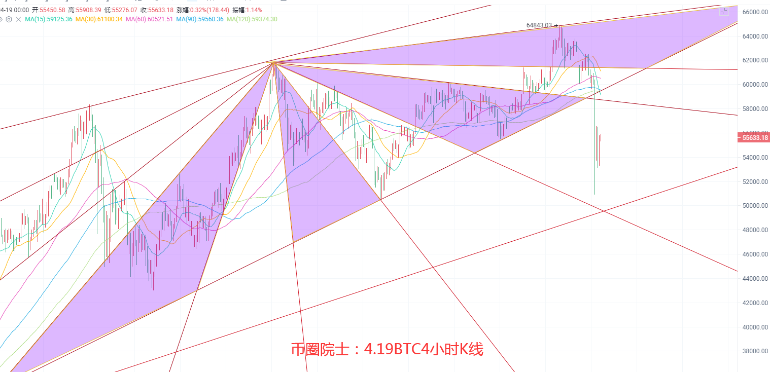 币圈院士：4.19BTC.ETH.LTC.FIL.DOT.DOGE行情分析及操作建议参考 - 第3张  | 比特币-比特币价格-比特币行情交易交流平台