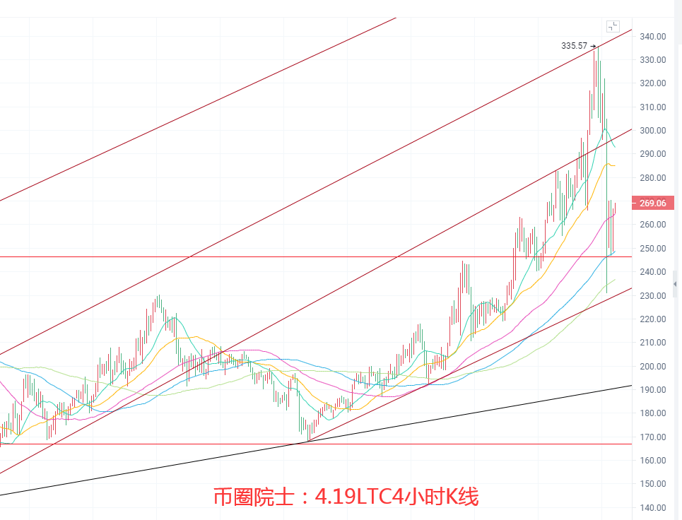 币圈院士：4.19BTC.ETH.LTC.FIL.DOT.DOGE行情分析及操作建议参考 - 第5张  | 比特币-比特币价格-比特币行情交易交流平台