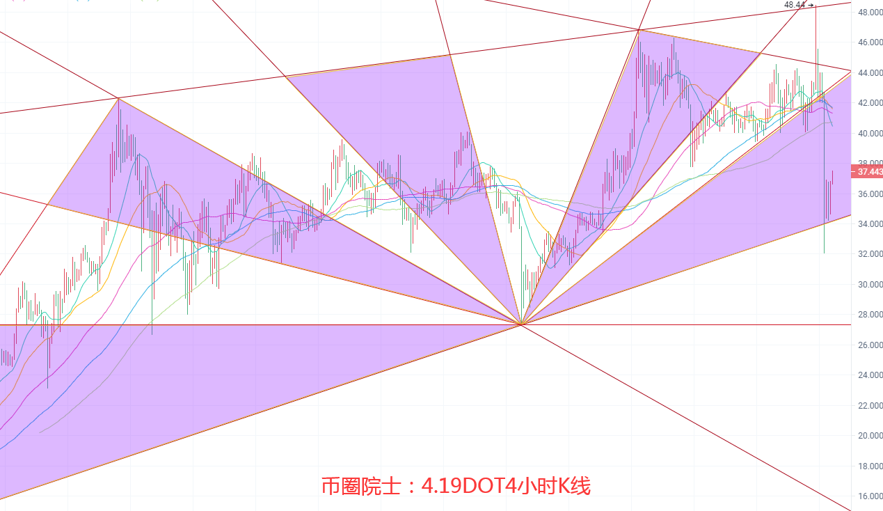 币圈院士：4.19BTC.ETH.LTC.FIL.DOT.DOGE行情分析及操作建议参考 - 第6张  | 比特币-比特币价格-比特币行情交易交流平台