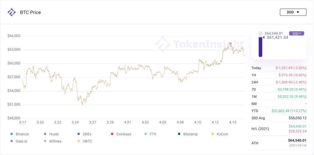 市场观察：Coinbase 上市，主流币再破新高 | Blofin - 第2张  | 比特币-比特币价格-比特币行情交易交流平台