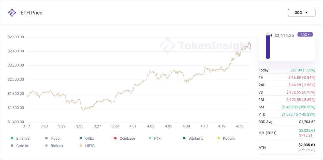 市场观察：Coinbase 上市，主流币再破新高 | Blofin - 第8张  | 比特币-比特币价格-比特币行情交易交流平台