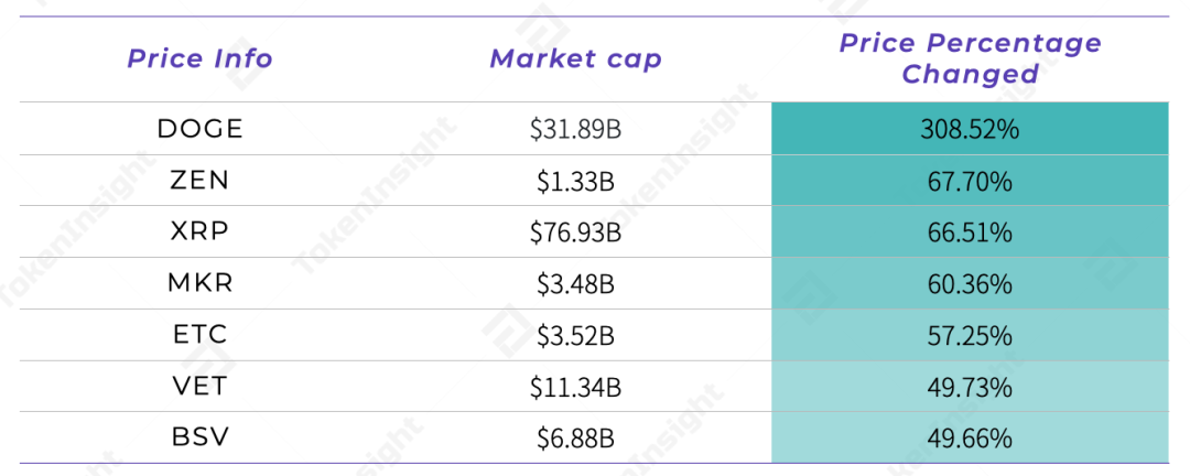 市场观察：Coinbase 上市，主流币再破新高 | Blofin - 第11张  | 比特币-比特币价格-比特币行情交易交流平台