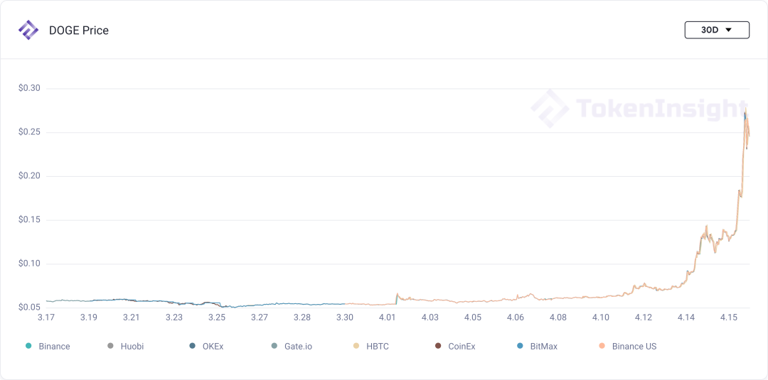 市场观察：Coinbase 上市，主流币再破新高 | Blofin - 第12张  | 比特币-比特币价格-比特币行情交易交流平台