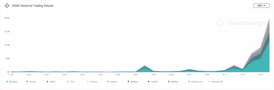 市场观察：Coinbase 上市，主流币再破新高 | Blofin - 第13张  | 比特币-比特币价格-比特币行情交易交流平台