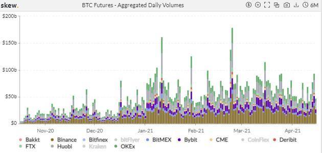 期权成市场新宠，狗狗币期货 4 天爆仓 11 亿美元 | 加密衍生品周报 - 第2张  | 比特币-比特币价格-比特币行情交易交流平台