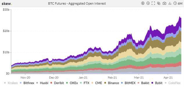 期权成市场新宠，狗狗币期货 4 天爆仓 11 亿美元 | 加密衍生品周报 - 第3张  | 比特币-比特币价格-比特币行情交易交流平台