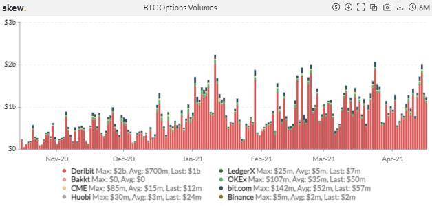 期权成市场新宠，狗狗币期货 4 天爆仓 11 亿美元 | 加密衍生品周报 - 第6张  | 比特币-比特币价格-比特币行情交易交流平台