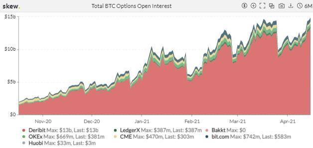 期权成市场新宠，狗狗币期货 4 天爆仓 11 亿美元 | 加密衍生品周报 - 第7张  | 比特币-比特币价格-比特币行情交易交流平台
