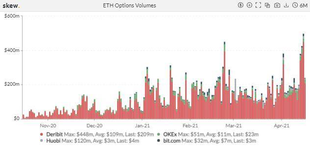 期权成市场新宠，狗狗币期货 4 天爆仓 11 亿美元 | 加密衍生品周报 - 第8张  | 比特币-比特币价格-比特币行情交易交流平台